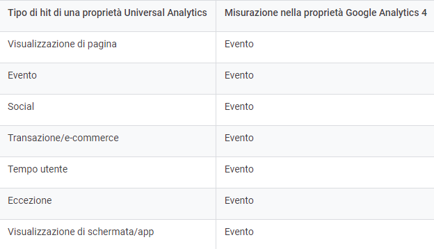 Google analytics 4 eventi