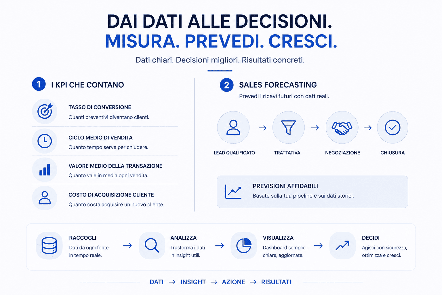 Sales Forecasting and KPIs: How to Make Data-Driven Business Decisions