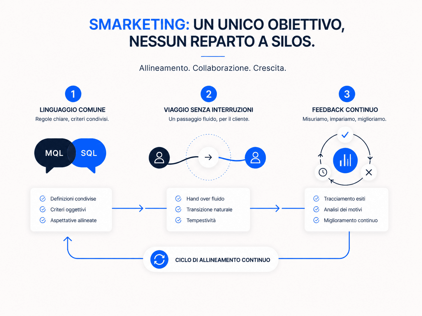Condivisione delle informazioni in azienda: come allineare vendite e marketing